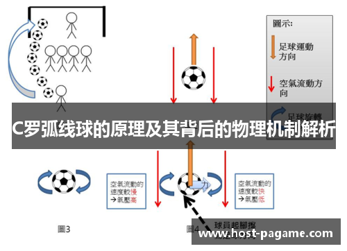 C罗弧线球的原理及其背后的物理机制解析